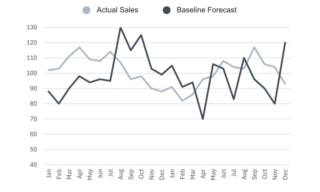 Baseline Forecast